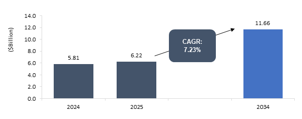 Retail Sourcing and Procurement Market